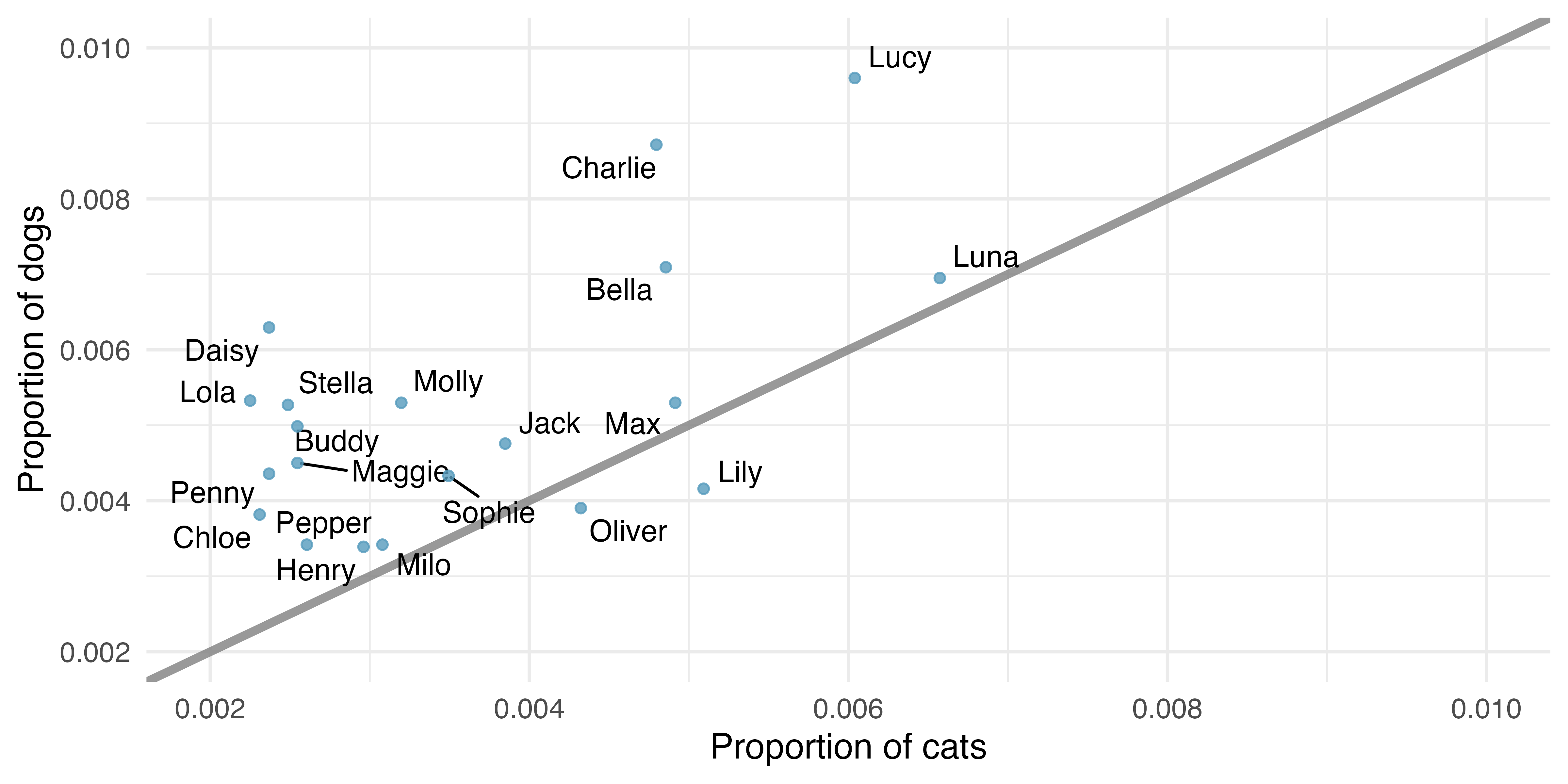 Scatter plot showing proportion of cats (x-axis) vs proportion of dogs (y-axis) with the same name, with pet names labeled. A diagonal reference line shows where proportions would be equal. Points above the line indicate names more popular for dogs, points below indicate names more popular for cats.