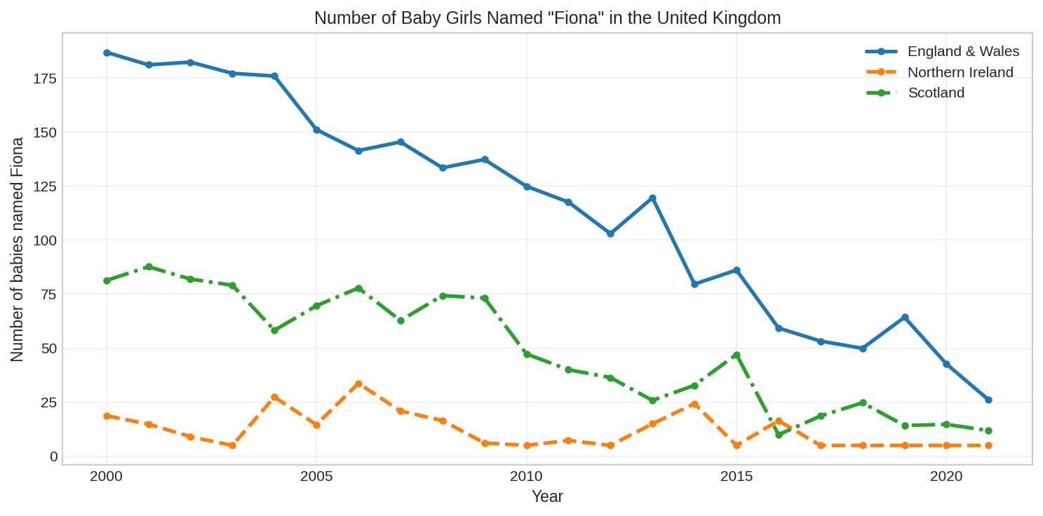 Line plot showing the number of baby girls named Fiona from 2000 to 2020 for England and Wales, Northern Ireland, and Scotland, with all three nations showing a general declining trend.