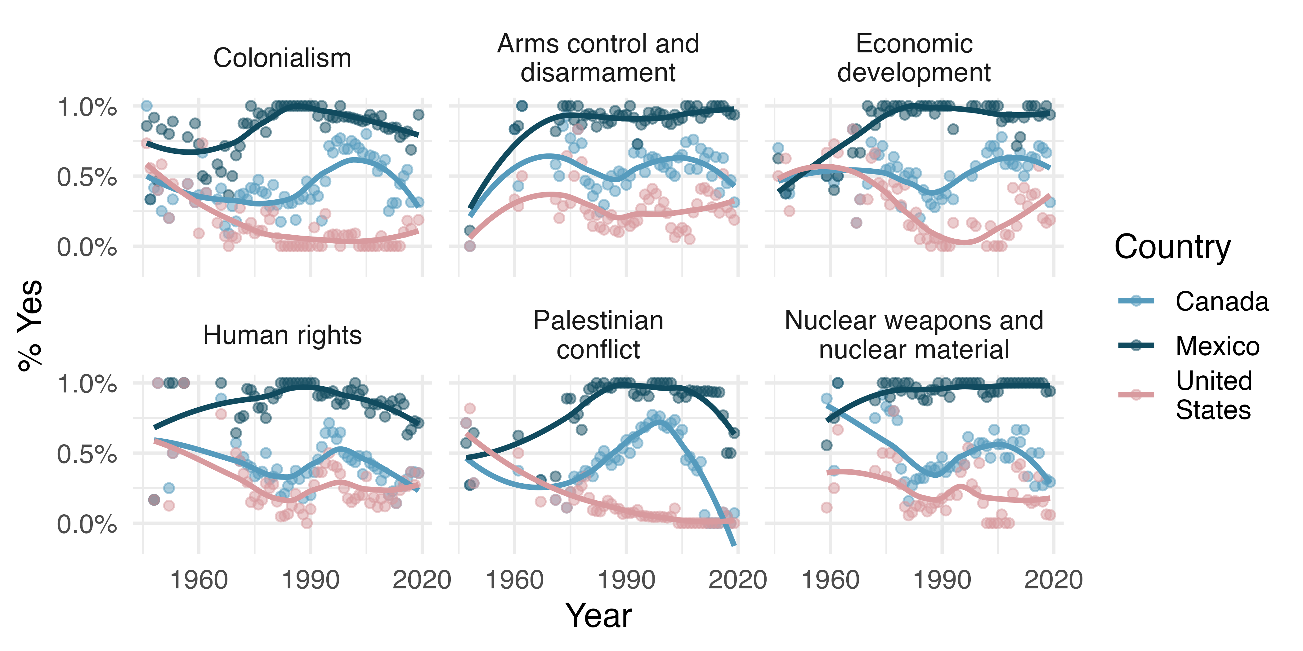Scatter plot with smoothed trends showing percentage of yes votes over time (1946-2019) for US, Canada, and Mexico, faceted by issue (Palestinian conflict, Nuclear weapons, Arms control, Human rights, Colonialism, Economic development).
