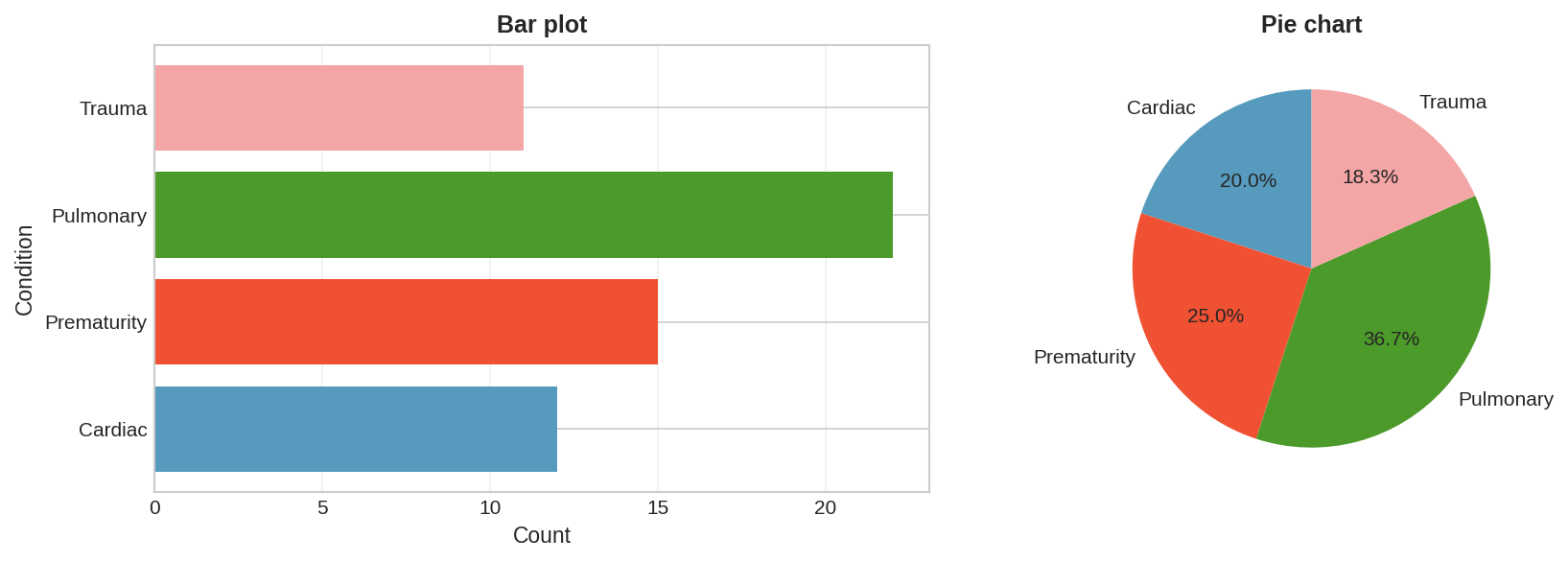Side-by-side comparison of bar plot and pie chart showing distribution of pre-existing medical conditions (Cardiac, Prematurity, Pulmonary, Trauma) among children in antibiotic study.