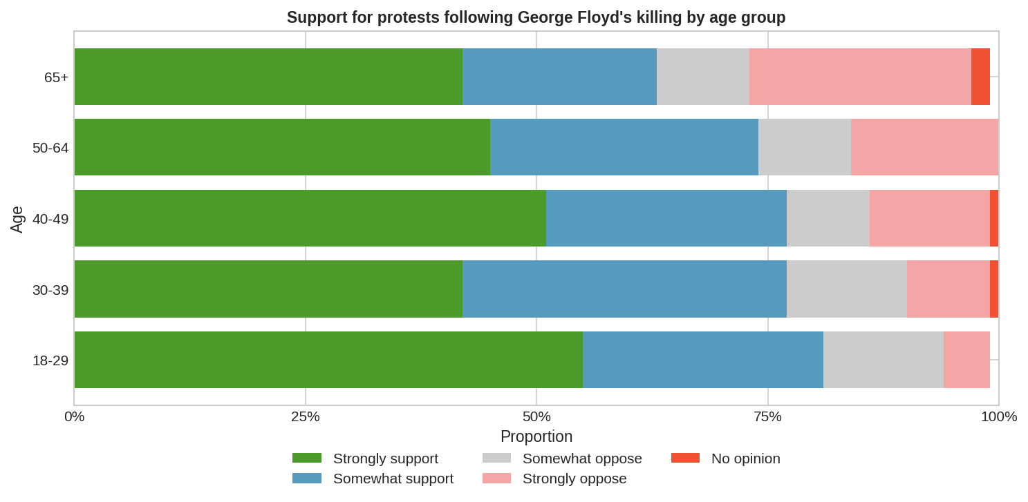 Stacked bar plot showing proportion of opinions (Strongly support, Somewhat support, Somewhat oppose, Strongly oppose, No opinion) on protests following George Floyd’s killing, broken down by age groups (18-29, 30-39, 40-49, 50-64, 65+).
