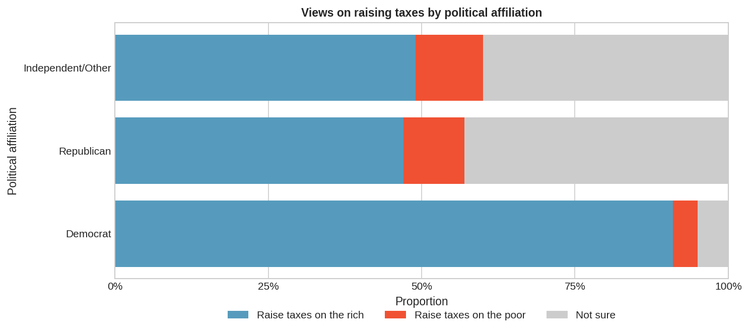 Stacked bar plot showing proportion of opinions (Raise taxes on the rich, Raise taxes on the poor, Not sure) on tax policy, broken down by political affiliation (Democrat, Republican, Independent/Other).