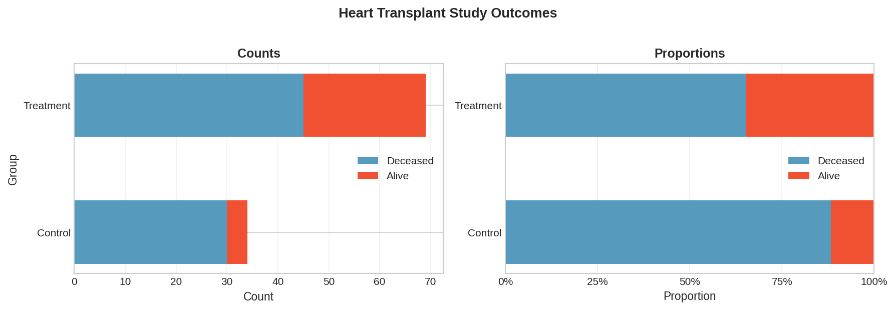 Side-by-side bar plots showing heart transplant study outcomes (Deceased vs Alive) for Control and Treatment groups. Left plot shows counts, right plot shows proportions.