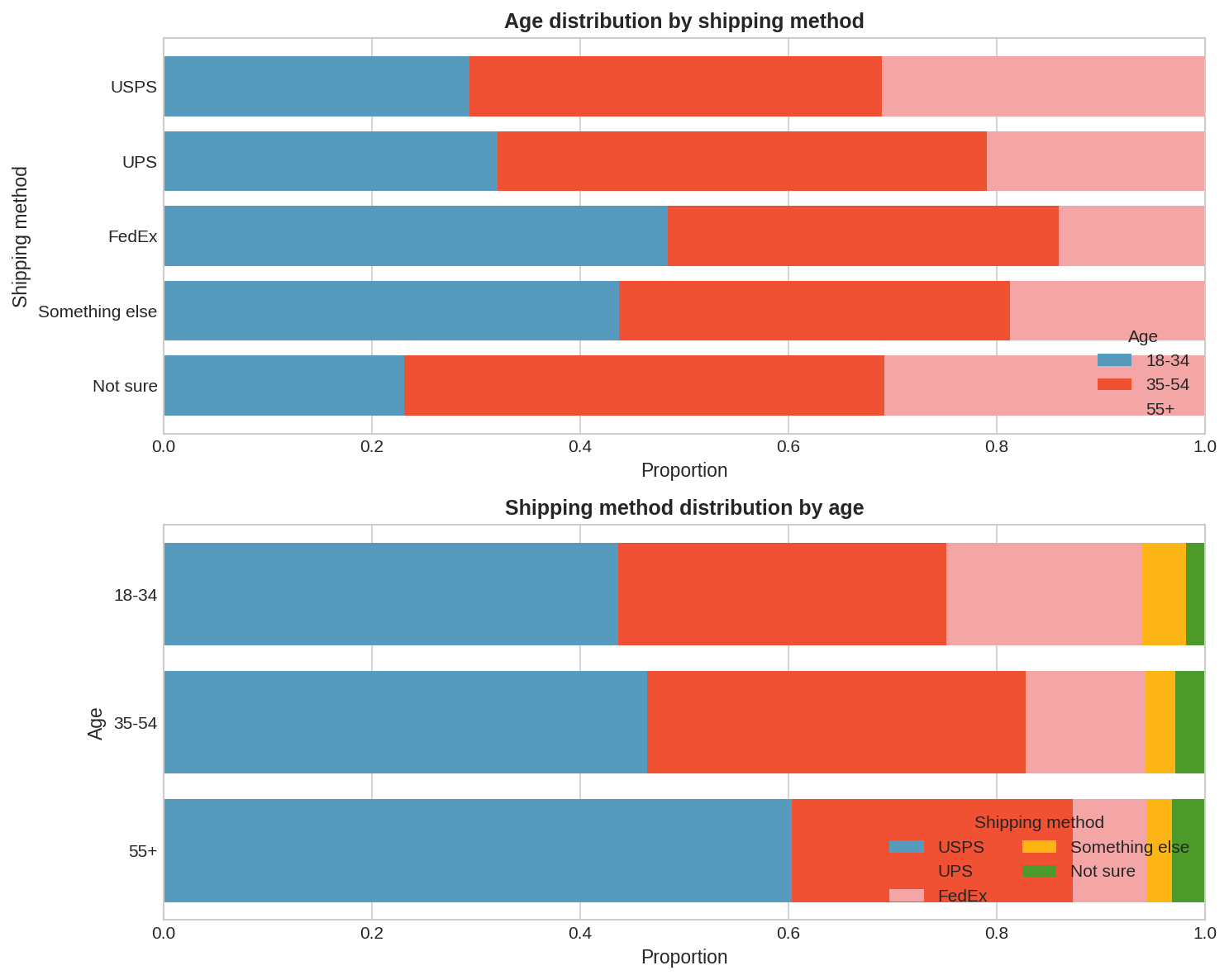 Two stacked bar plots. Top plot shows age distribution within each shipping method (USPS, UPS, FedEx, Something else, Not sure). Bottom plot shows shipping method distribution within each age group (18-34, 35-54, 55+).