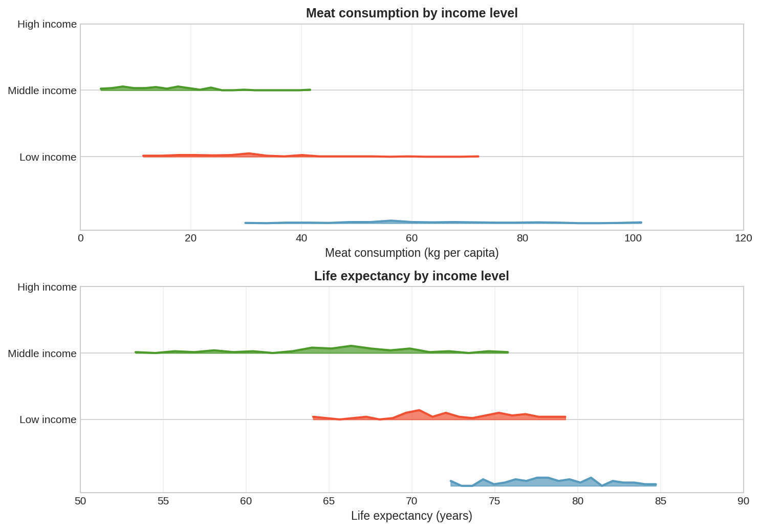 Two ridge plots. Top plot shows distribution of meat consumption (kg per capita) for high, middle, and low income countries. Bottom plot shows distribution of life expectancy (years) for the same income categories.