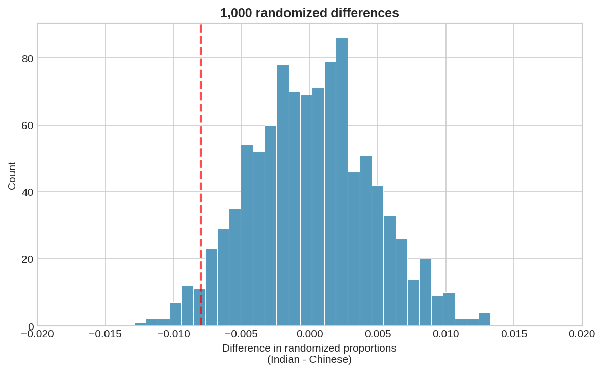 Histogram of 1,000 randomized differences in proportions for Asian-Indian vs Chinese smoking rates