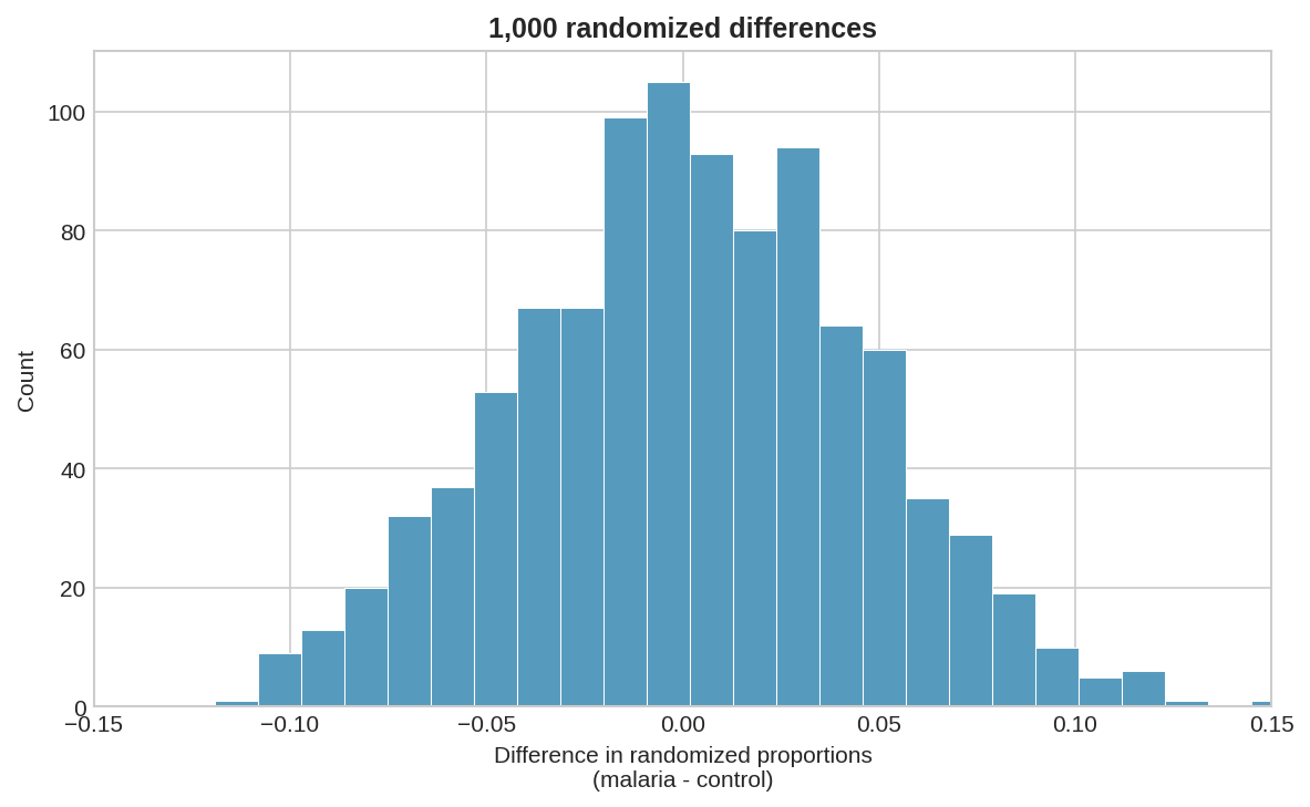 Histogram of 1,000 randomized differences in proportions for malaria vaccine effectiveness