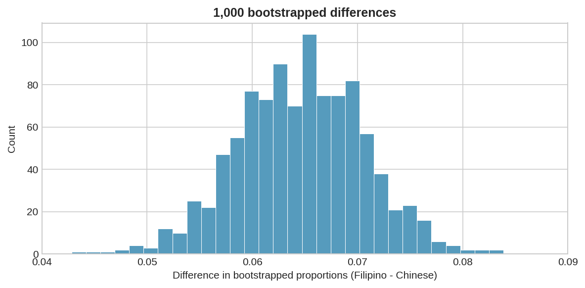 Histogram of 1,000 bootstrapped differences in proportions for Filipino vs Chinese smoking rates