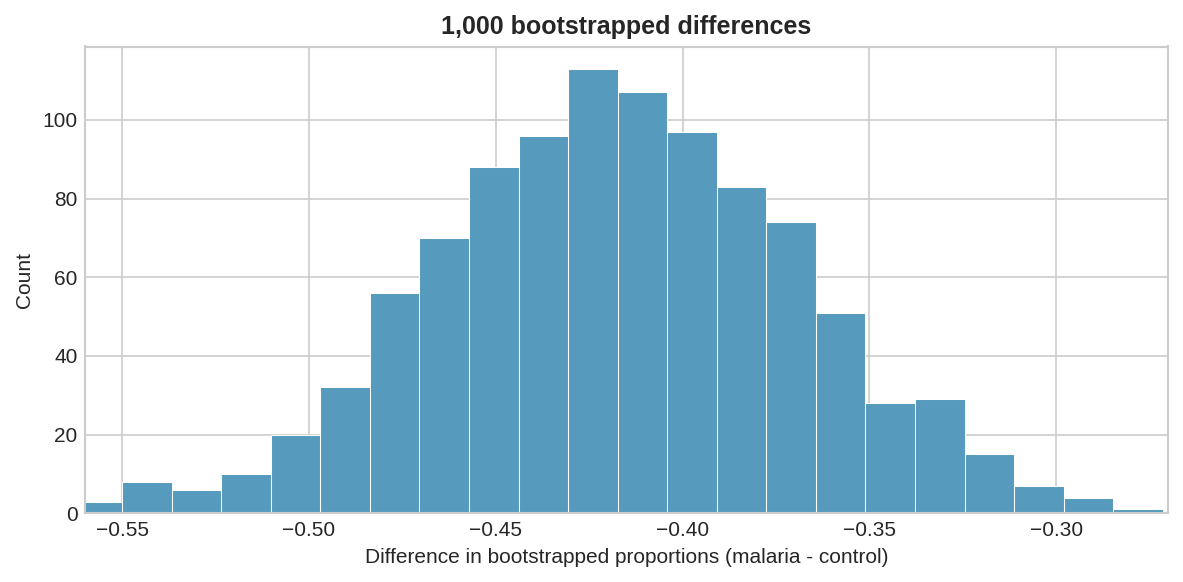 Histogram of 1,000 bootstrapped differences in proportions for malaria vaccine effectiveness