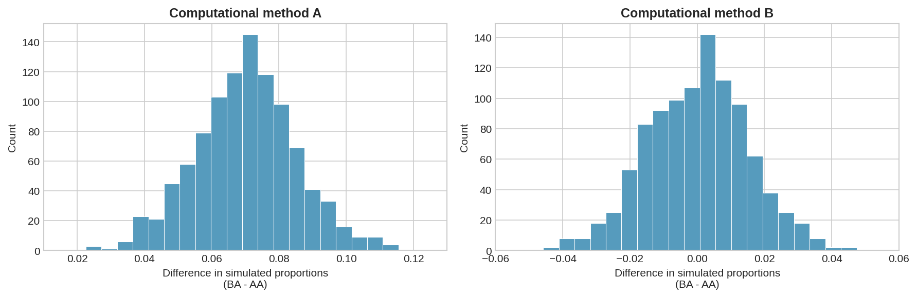 Two histograms showing bootstrap (Method A) and permutation (Method B) distributions for COVID-19 degree completion survey