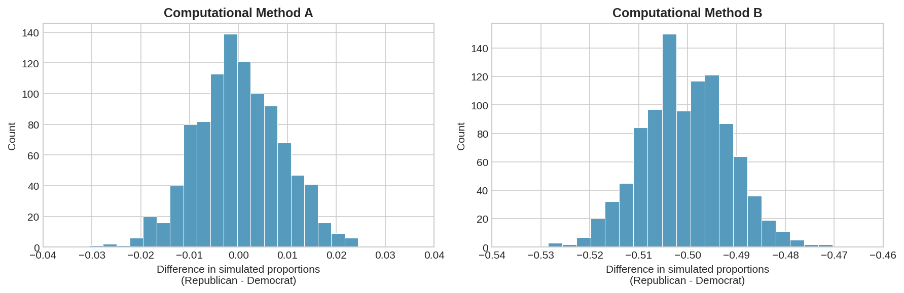 Two histograms showing permutation (Method A) and bootstrap (Method B) distributions for renewable energy survey