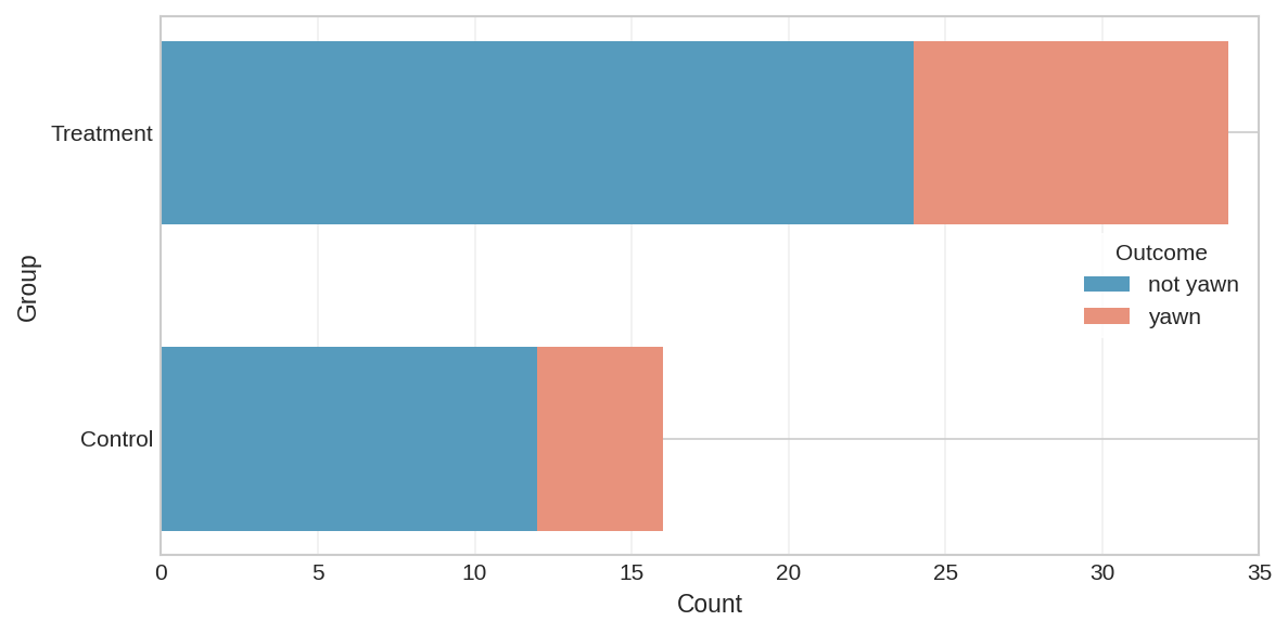 Stacked bar chart showing yawning outcomes for treatment and control groups