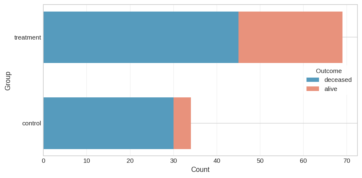 Stacked bar chart showing survival outcomes for heart transplant treatment and control groups