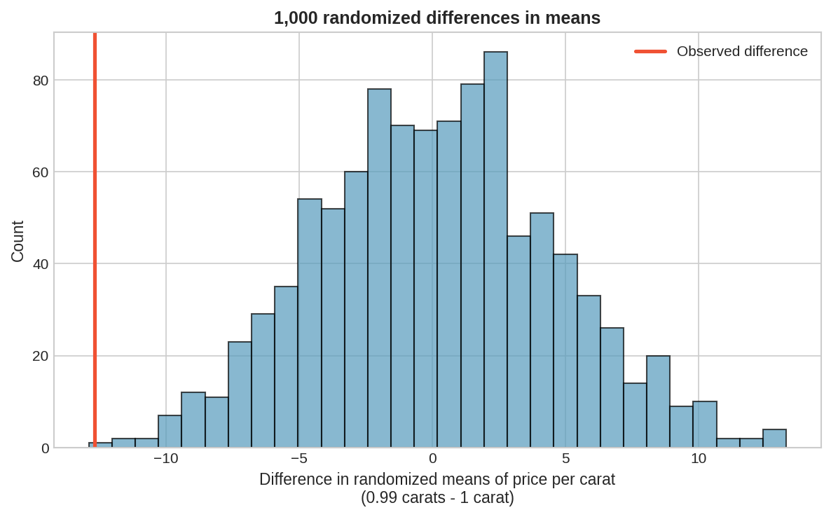 Histogram showing 1,000 randomized differences in means of diamond prices per carat
