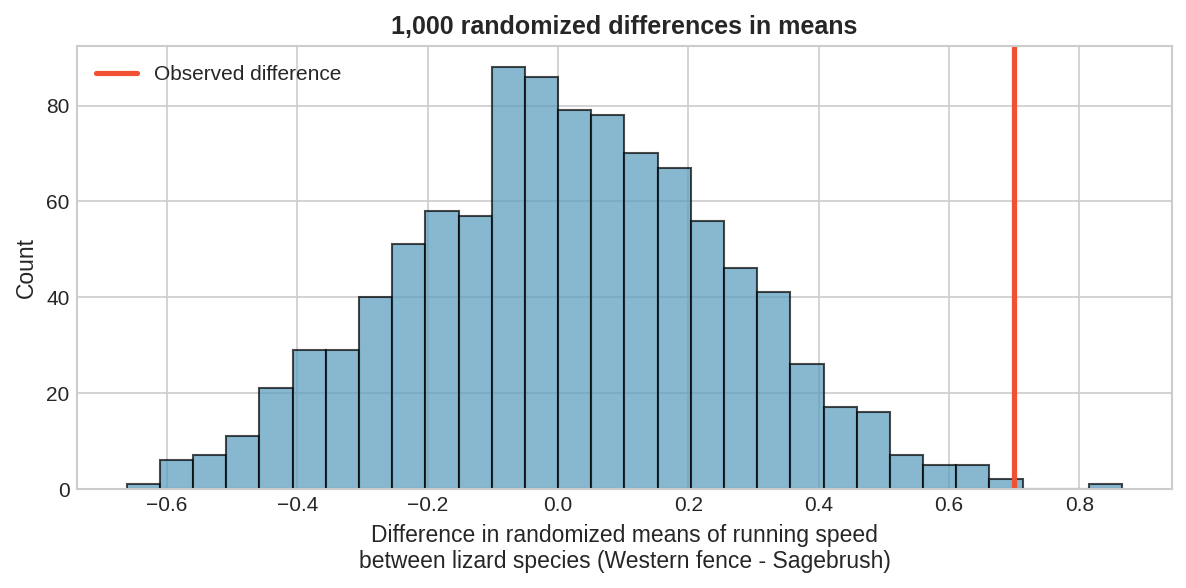 Histogram showing 1,000 randomized differences in means of lizard running speeds