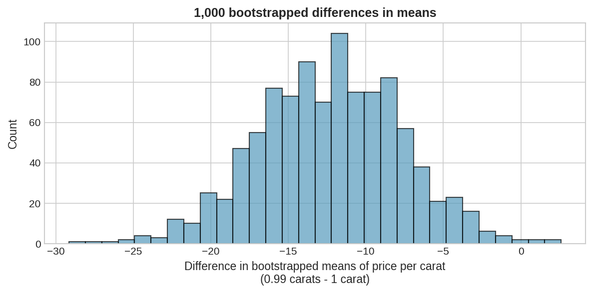 Histogram showing 1,000 bootstrapped differences in means of diamond prices per carat