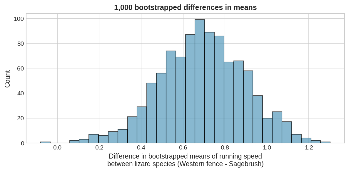 Histogram showing 1,000 bootstrapped differences in means of lizard running speeds