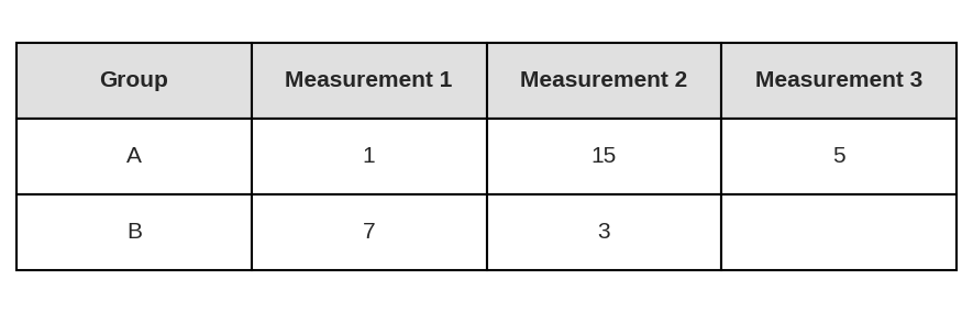 Table showing measurements for Groups A and B