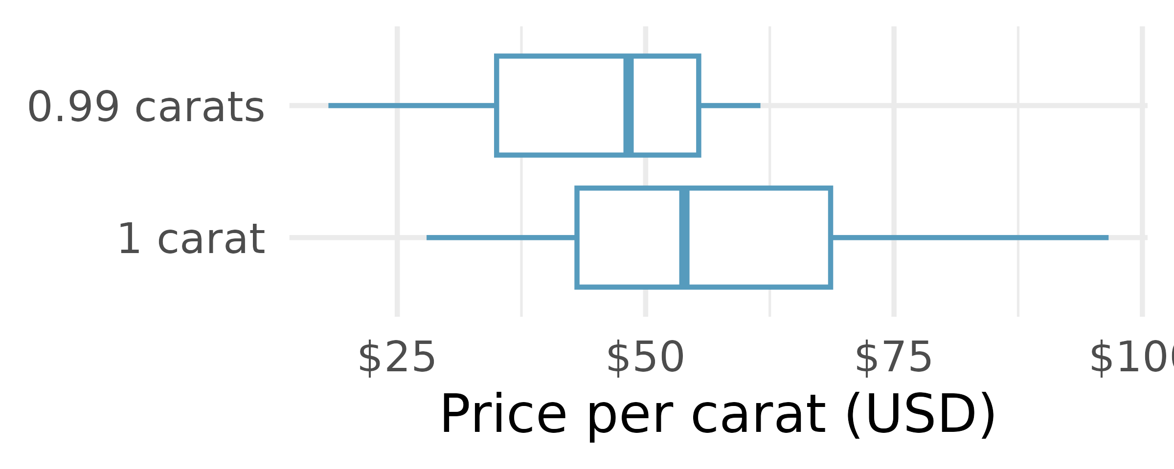 Table of summary statistics and boxplot for diamond prices by carat