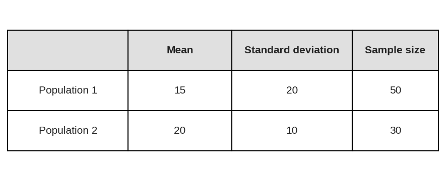 Table showing mean, standard deviation, and sample size for two populations