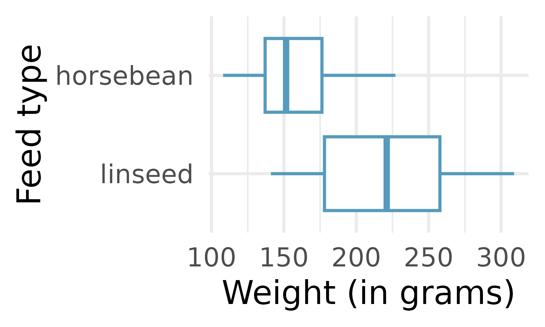 Table of summary statistics, boxplot, and histograms for chicken weights by feed type