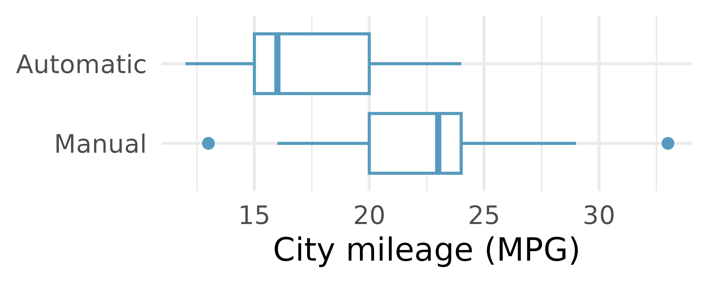 Table of summary statistics and boxplot for city fuel efficiency by transmission type