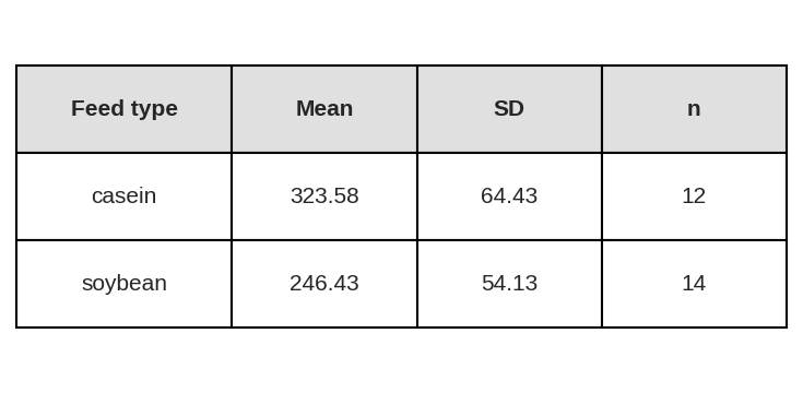 Table of summary statistics for chicken weights by feed type (casein vs. soybean)
