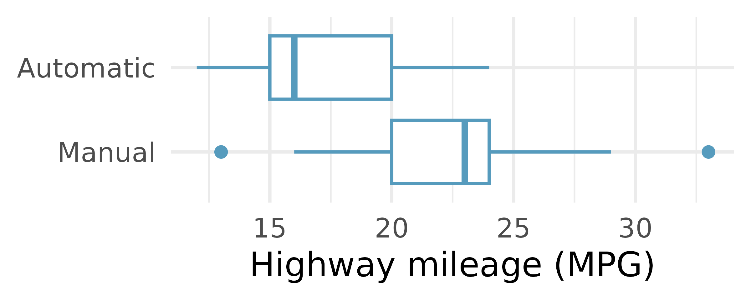 Table of summary statistics and boxplot for highway fuel efficiency by transmission type