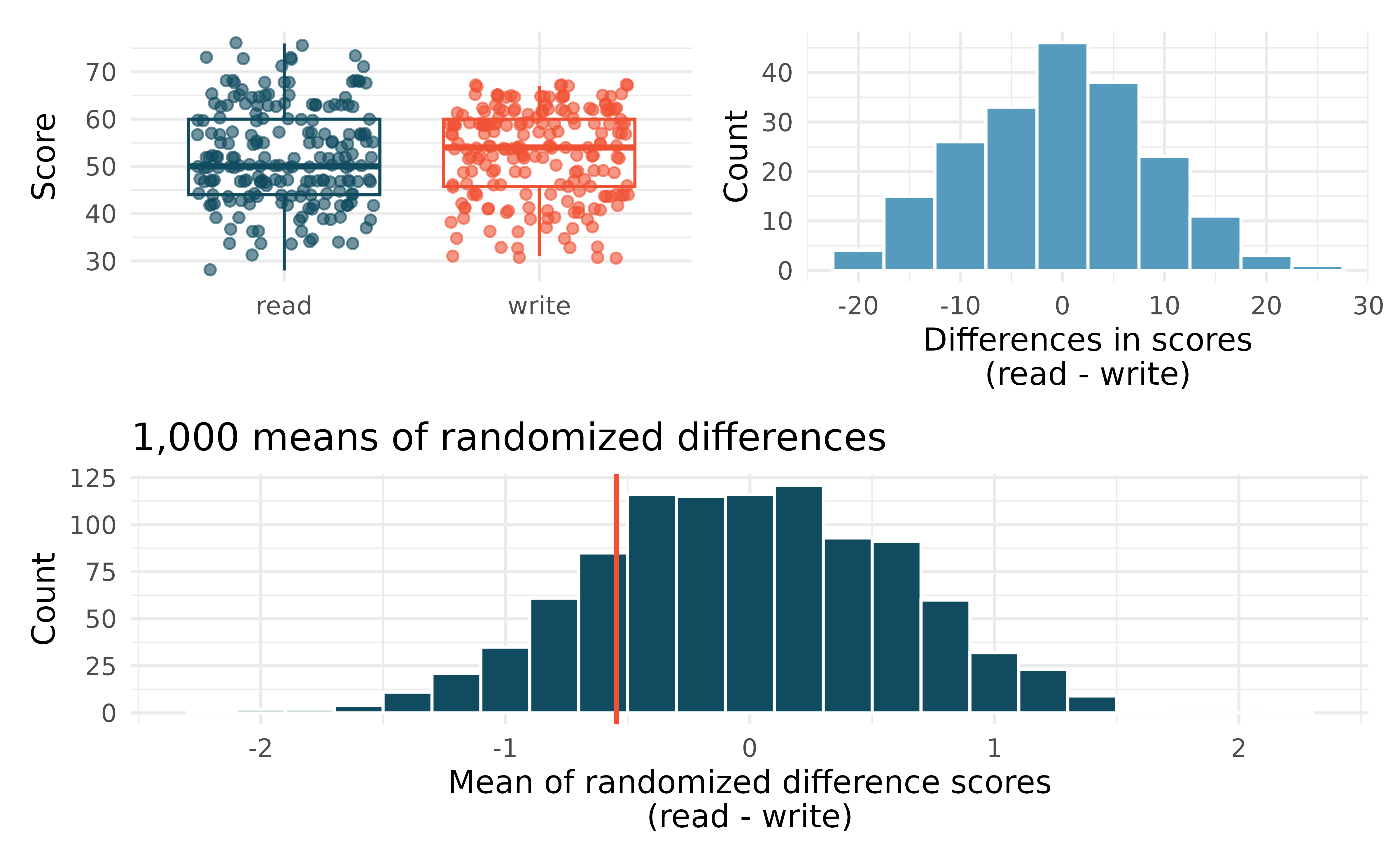 Box plots and histograms for High School and Beyond data