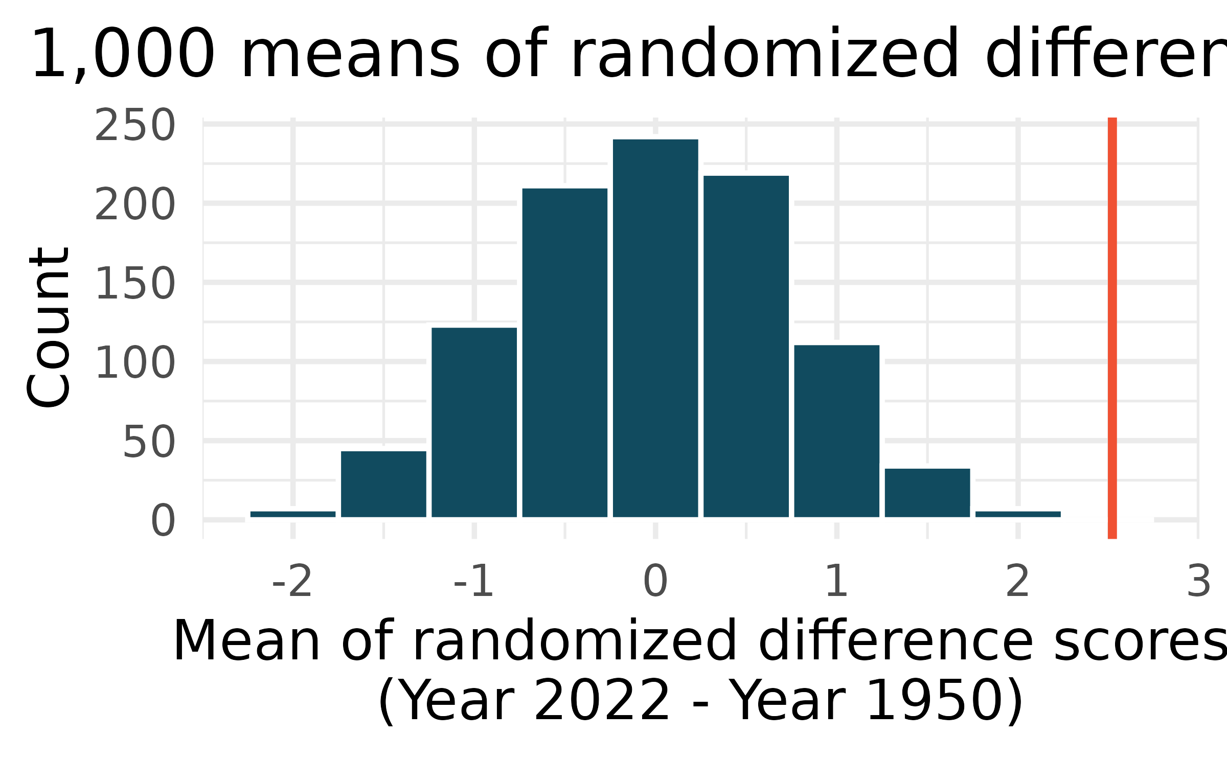 Histogram of randomized differences for global warming data