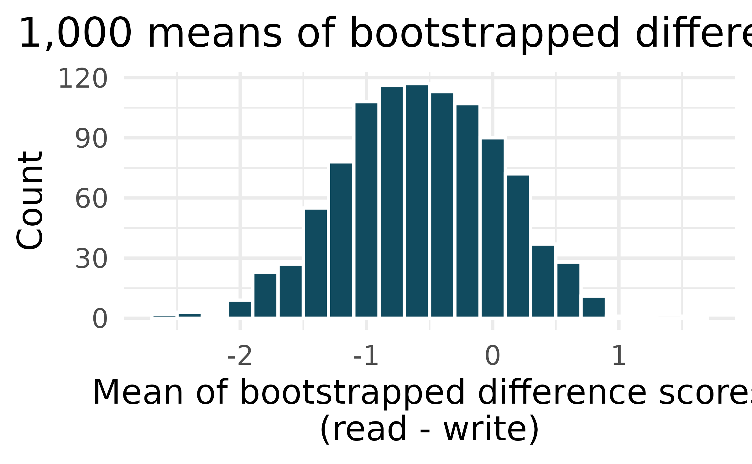 Bootstrap distribution for High School and Beyond data