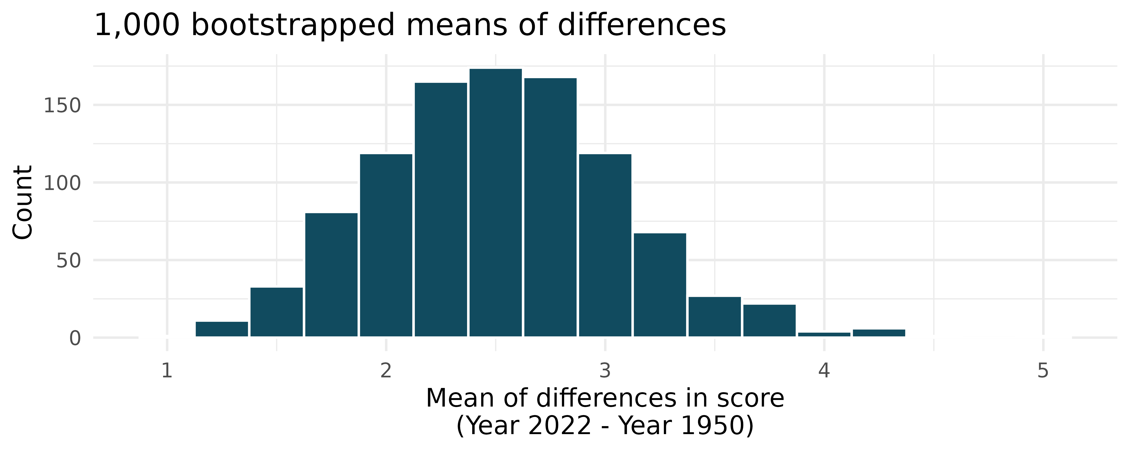 Bootstrap distribution for global warming data