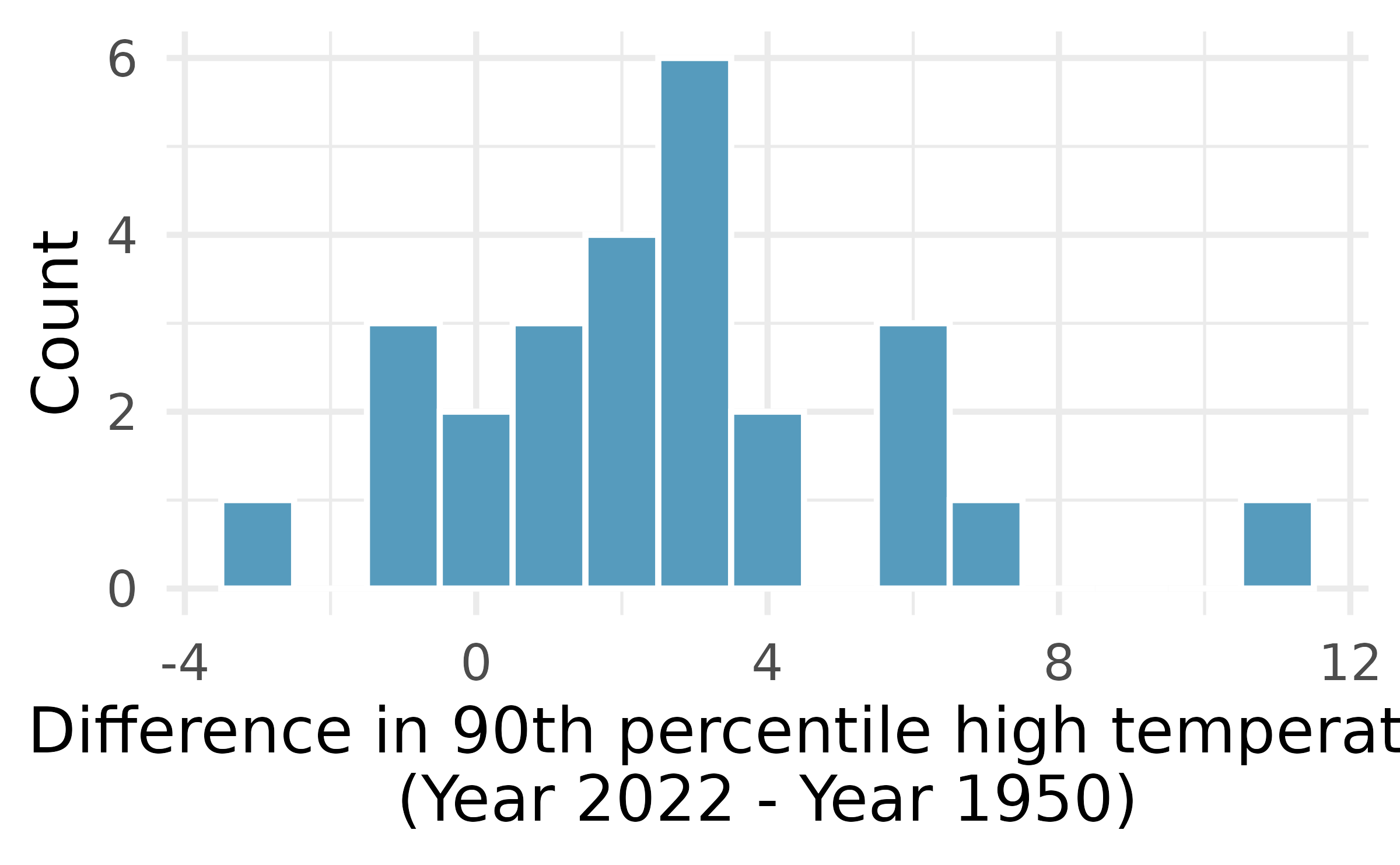 Histogram of differences for global warming data