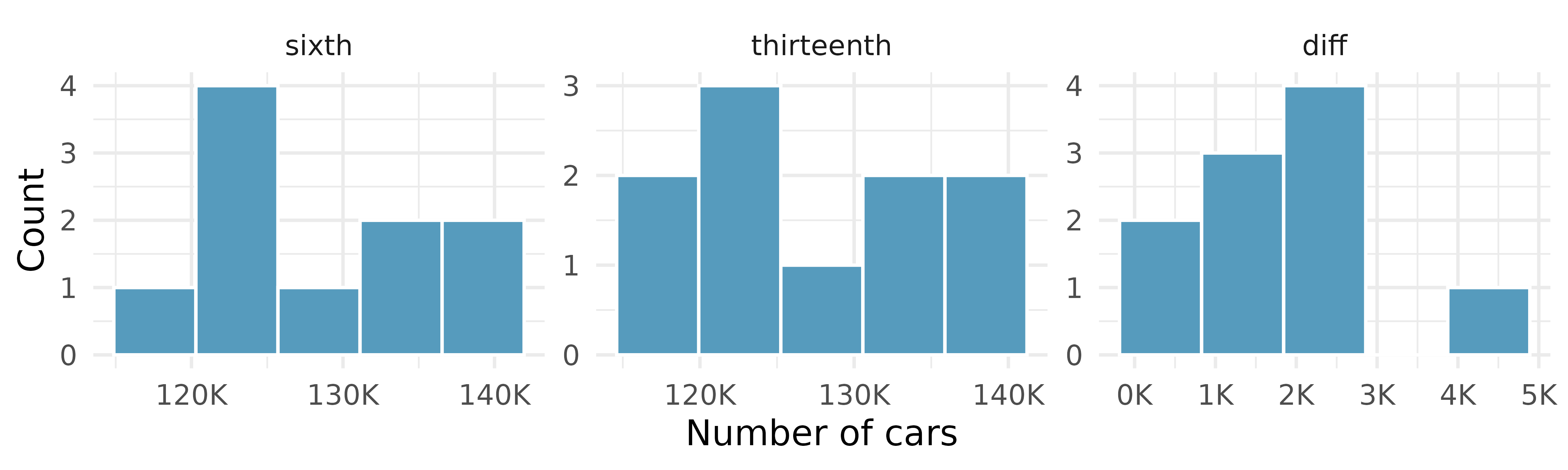 Histograms and summary statistics for Friday the 13th traffic data