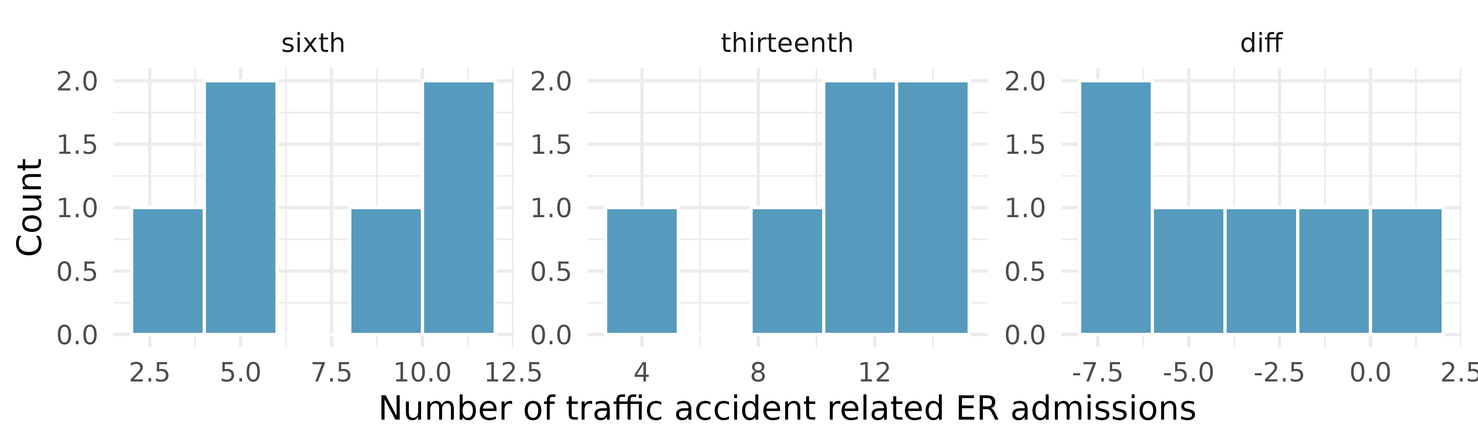 Histograms and summary statistics for Friday the 13th accidents data