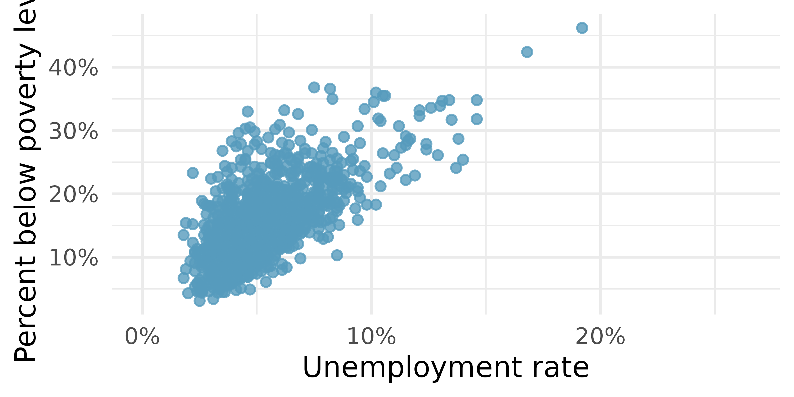 Scatterplot showing poverty vs unemployment rate