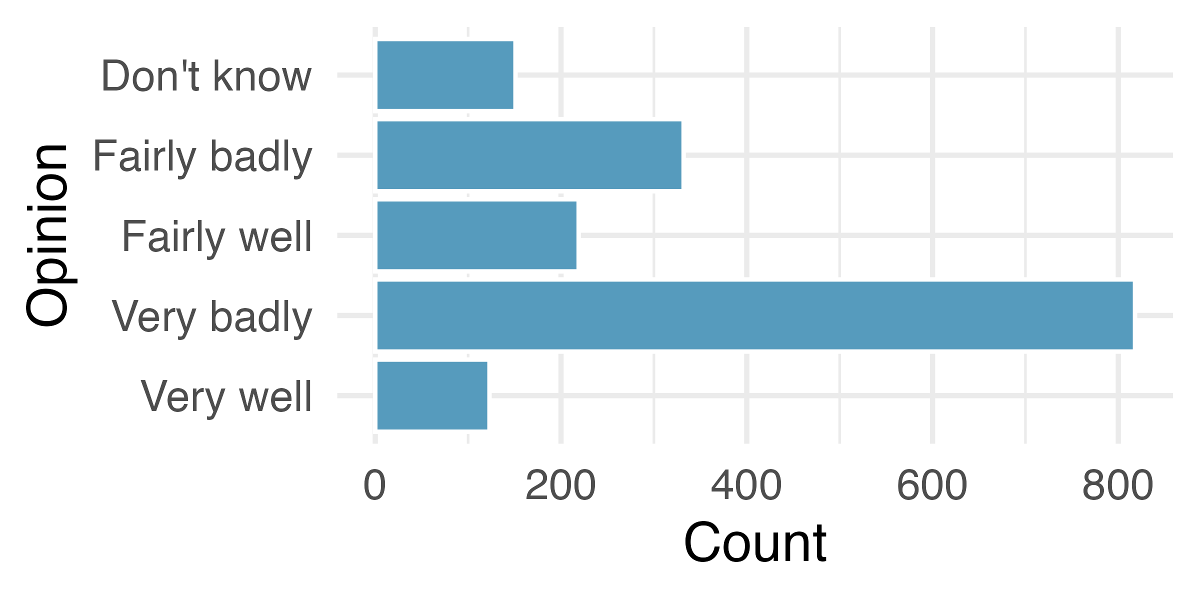 Bar plot with the bars (Very well, Fairly well, Fairly badly, Very badly, Don’t know) arranged in alphabetical order.