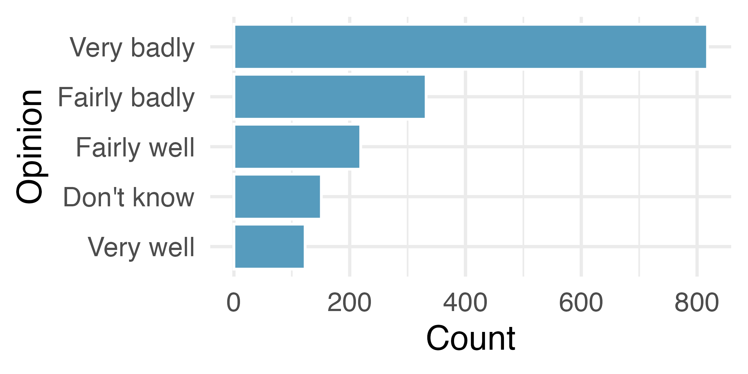 Bar plot with the bars arranged in frequency order from highest (Very badly) to lowest (Very well).