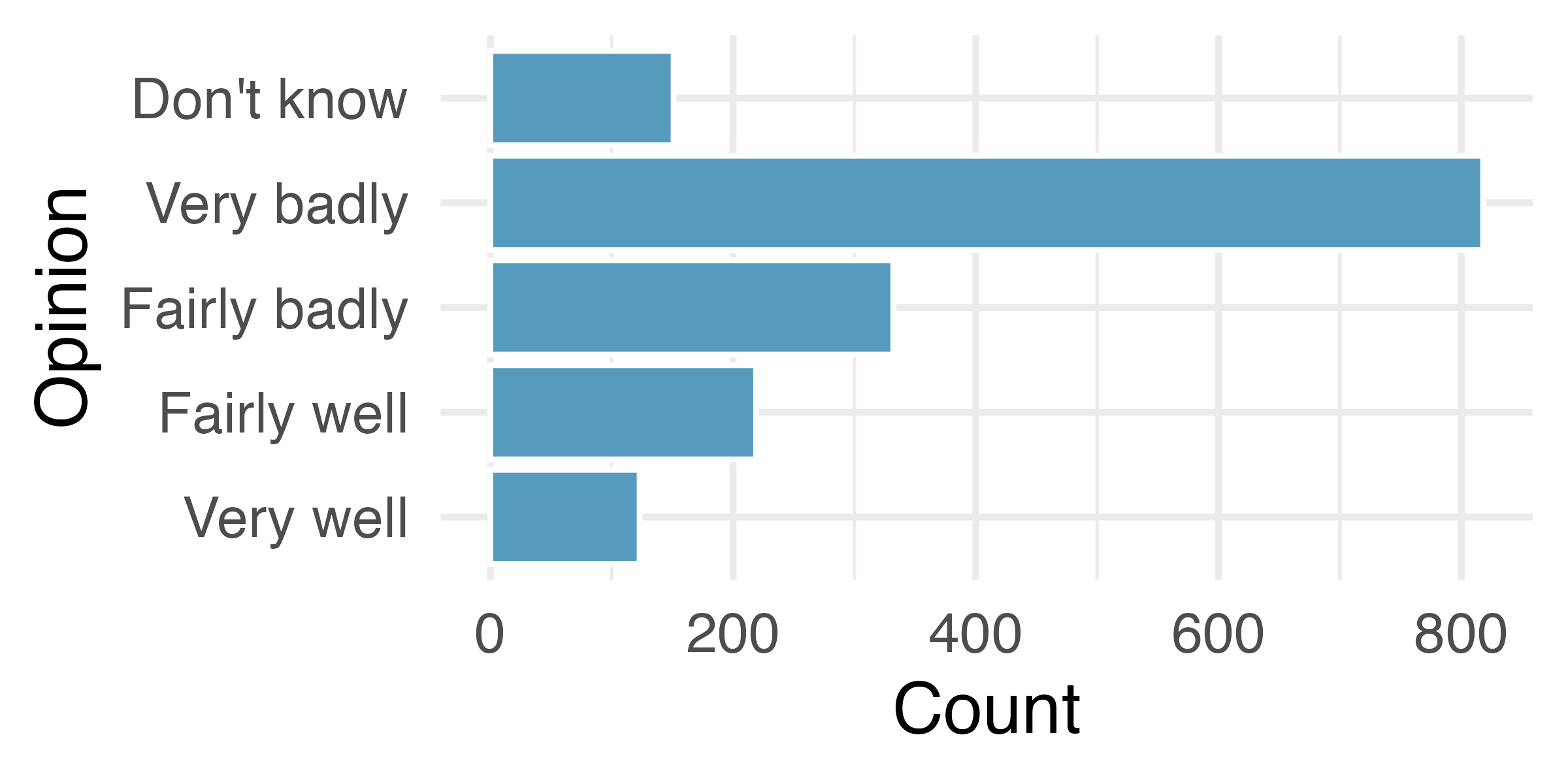 Bar plot with the bars arranged in the same order as presented in the survey question.