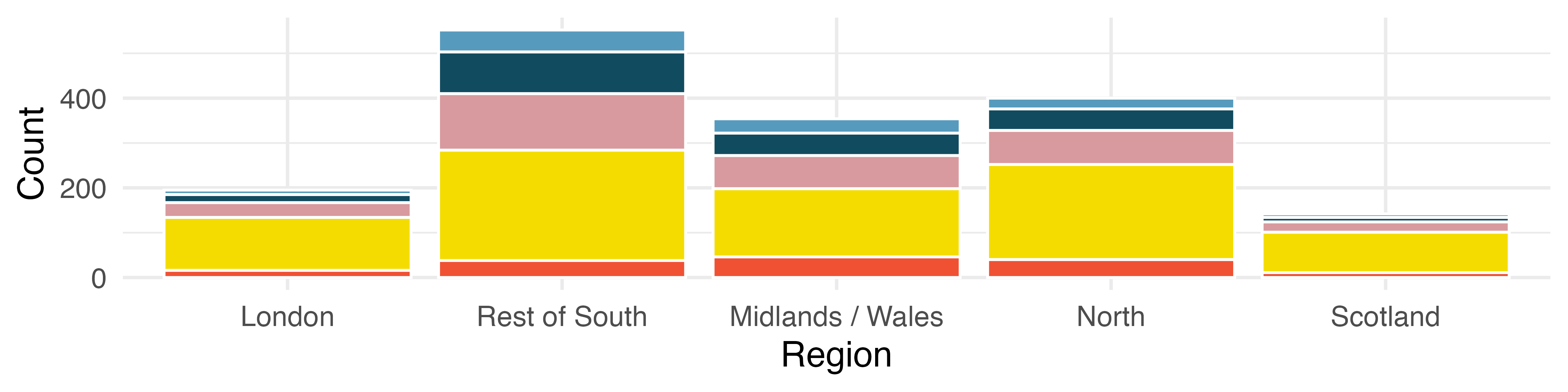 Stacked bar plot of region and opinion, where vertical bars are on the x-axis.