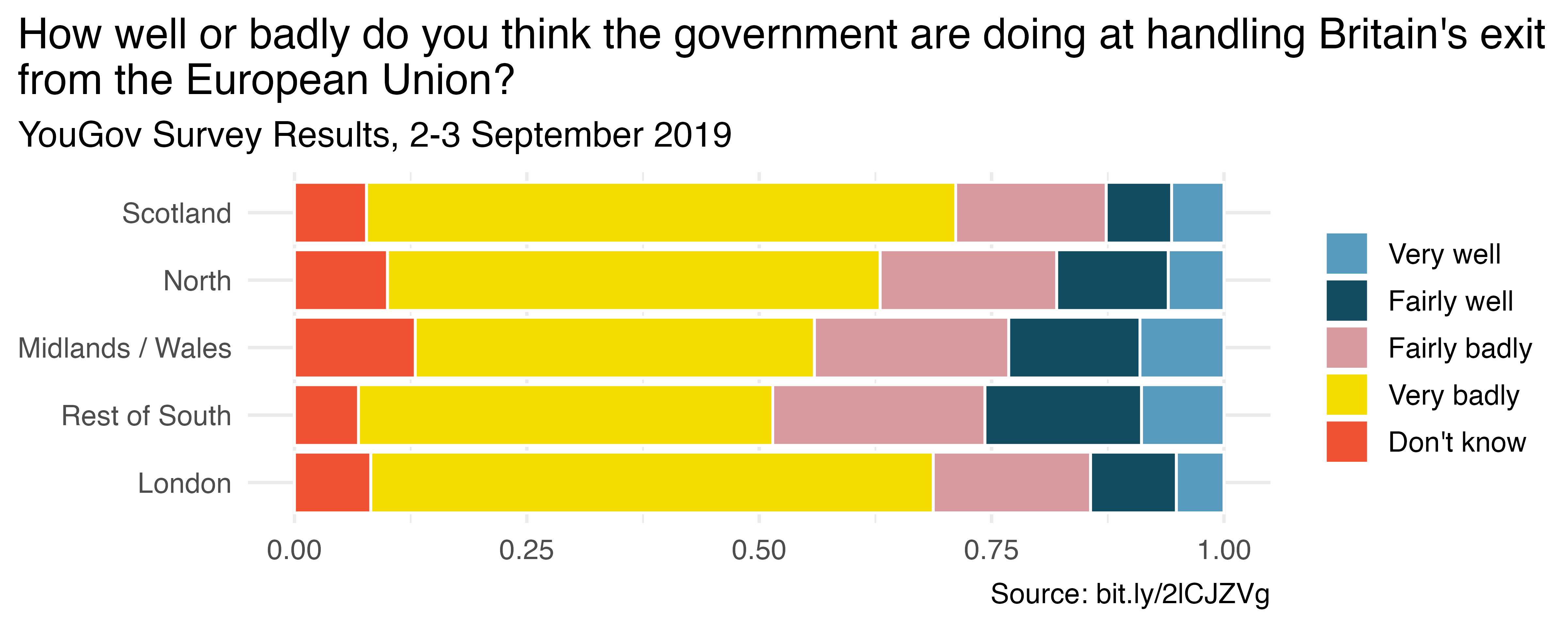 Bar plot with default color scale showing Brexit survey results by region and opinion.