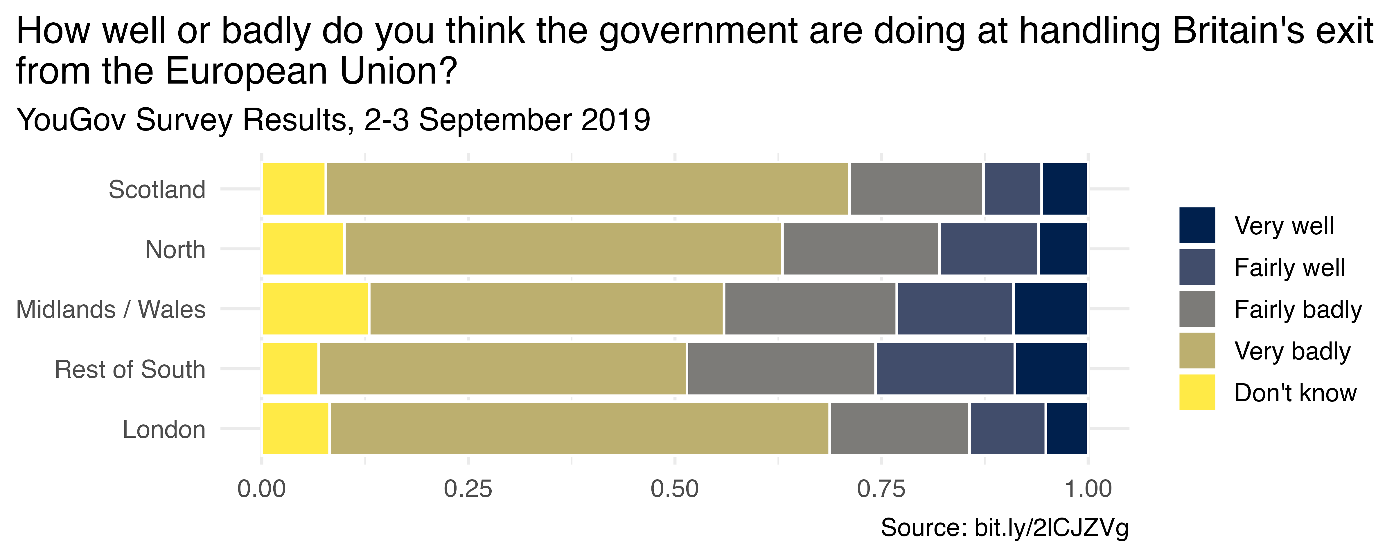 Bar plot with cividis color scale showing Brexit survey results by region and opinion.