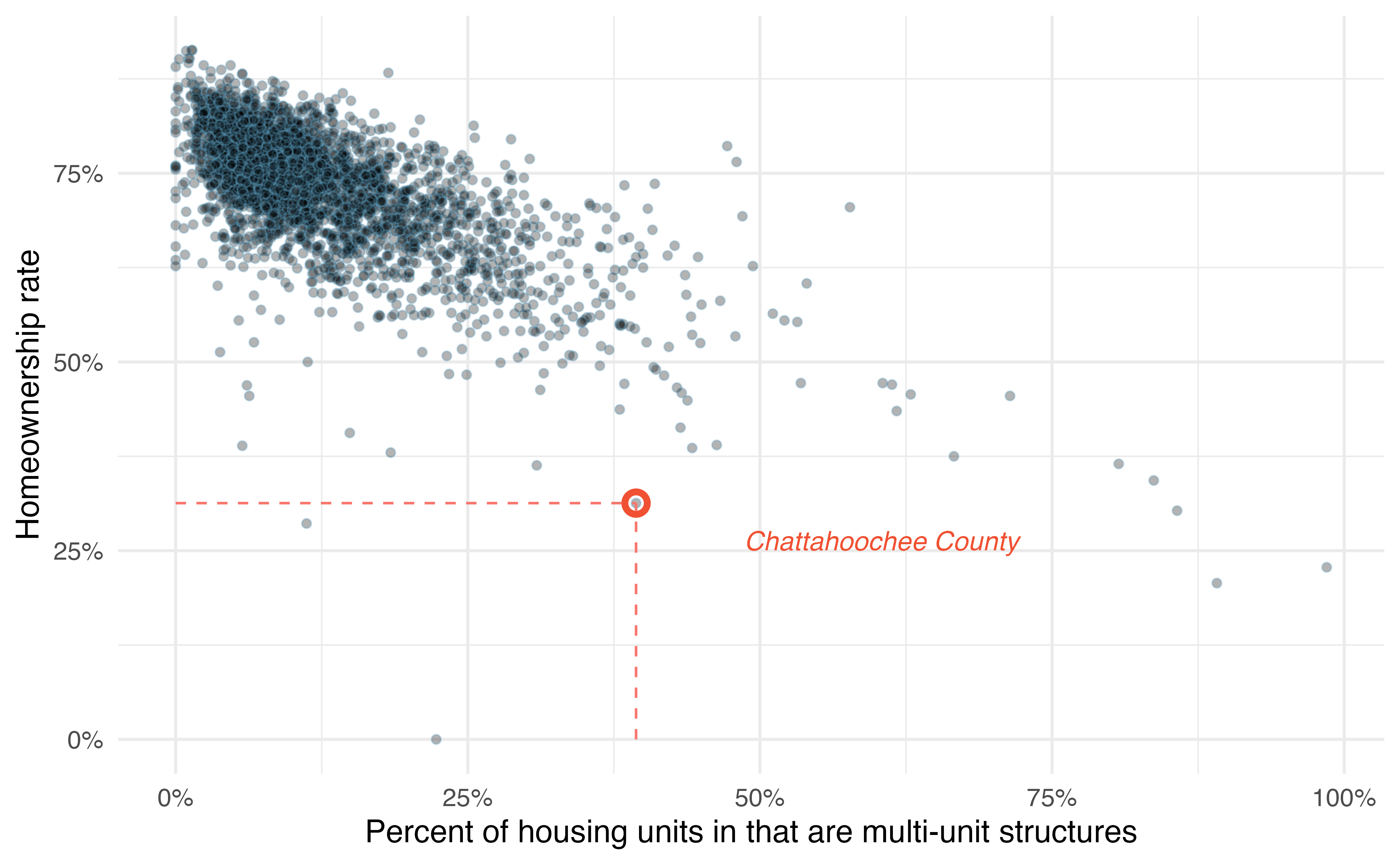 A scatterplot of homeownership (on the y-axis) versus the percent of housing units that are in multi-unit structures (on the x-axis) for US counties. The observation from Chattahoochee County, Georgia is highlighted as having a multi-unit rate of 39.4% and a homeownership rate of 31.3%.