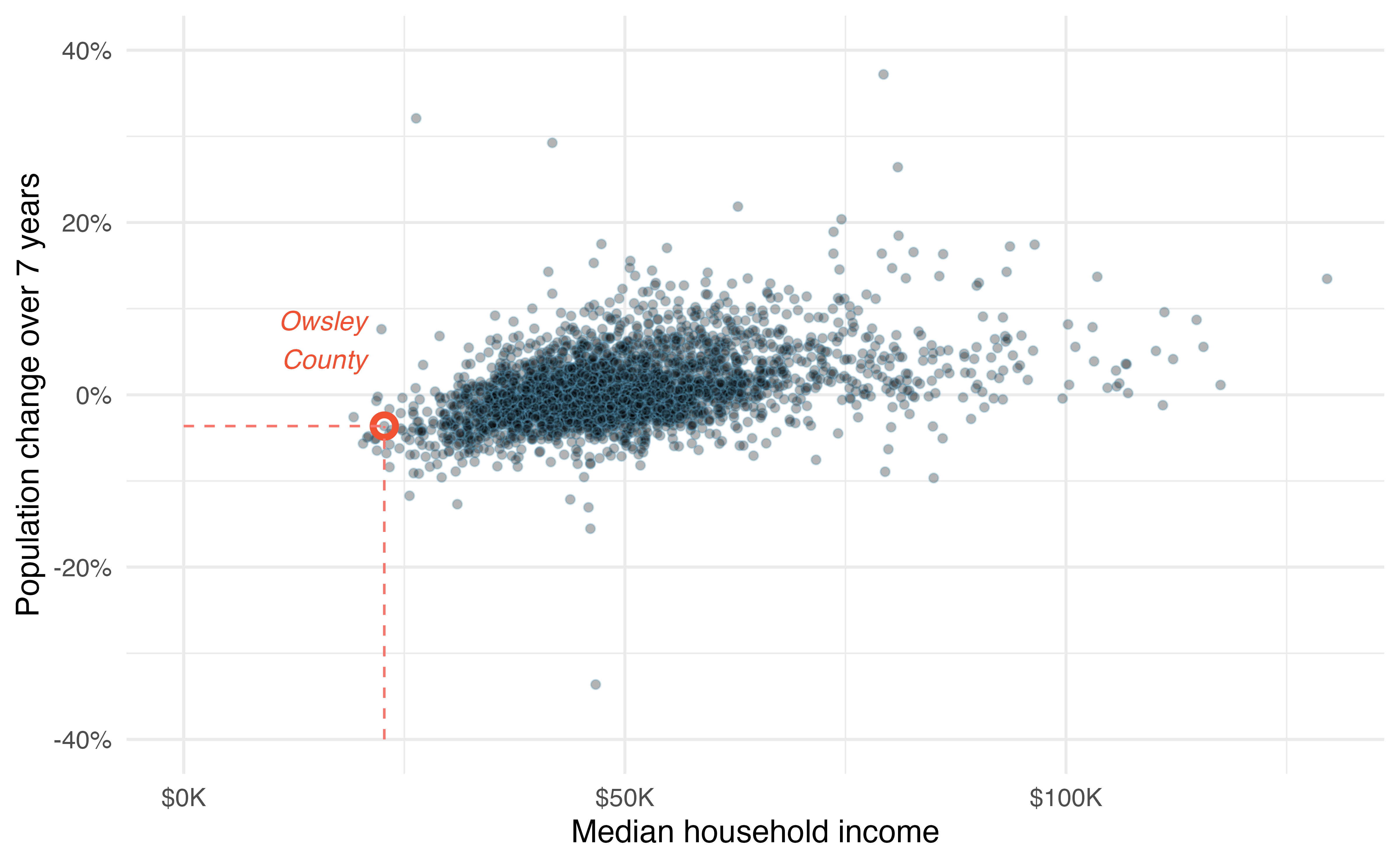 A scatterplot showing population change (on the y-axis) against median household income (on the x-axis). Owsley County of Kentucky is highlighted, which lost 3.63% of its population from 2010 to 2017 and had median household income of $22,736.