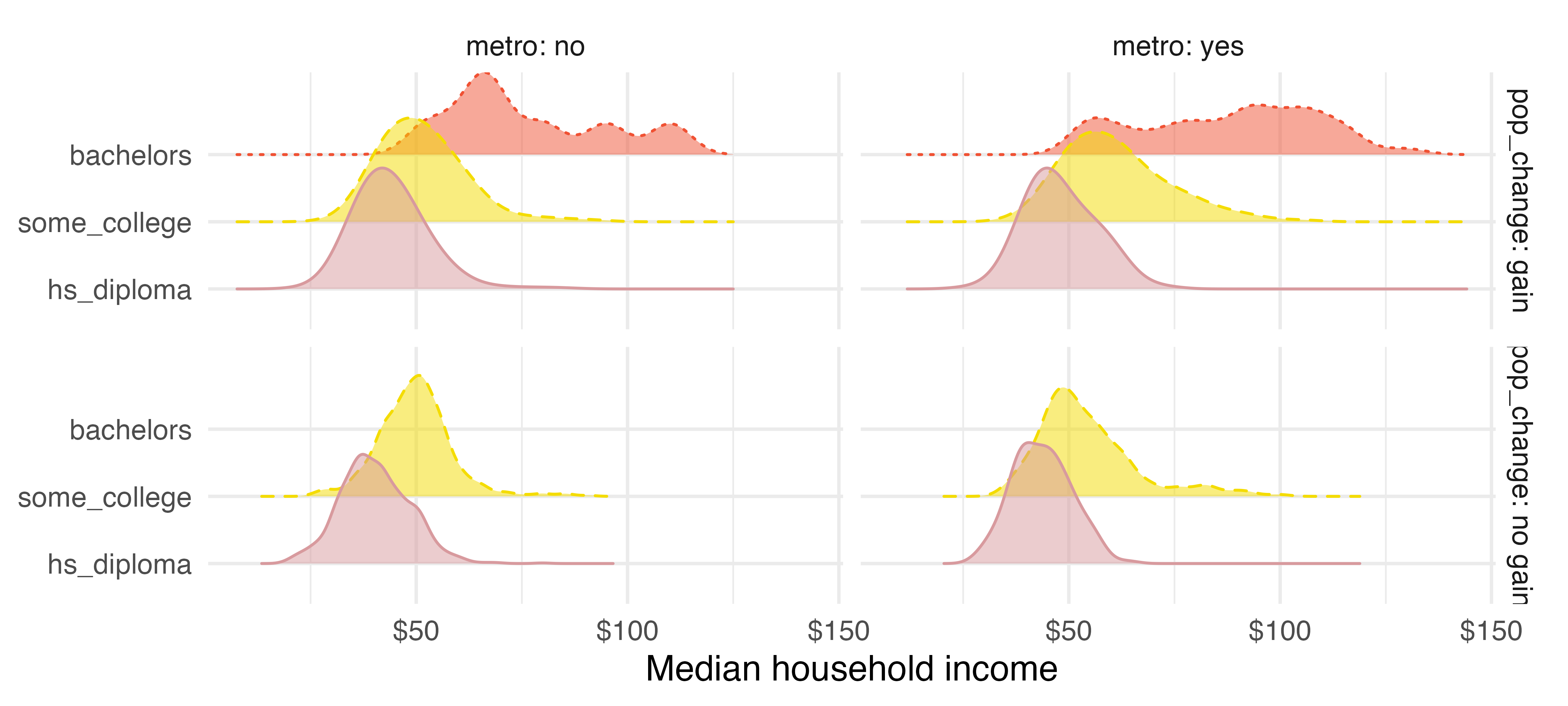 Distribution of median income in counties using a ridge plot, faceted by whether the county had a population gain or not as well as whether the county is in a metropolitan area and colored by the median education level in the county. Those counties where the median education level is a bachelor’s degree have household income distributions that are substantially higher than counties with some college or high school degree only as their education level.