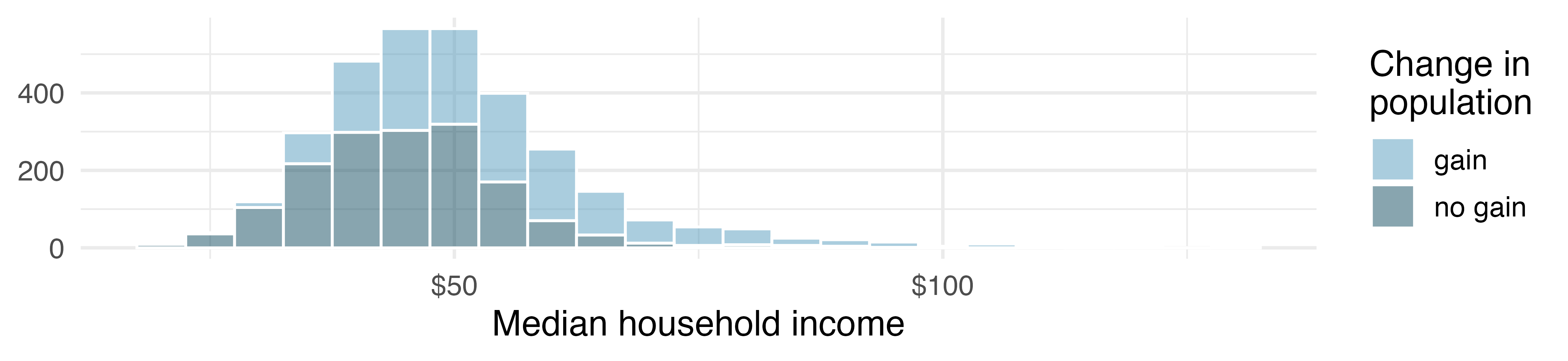 Histograms of median household income, where counties are split by whether there was a population gain or not. The counties who have had a population gain have a household income distribution with a higher center. Additionally, the histogram shows that there are more counties who have had a population gain than who have not had a population gain.