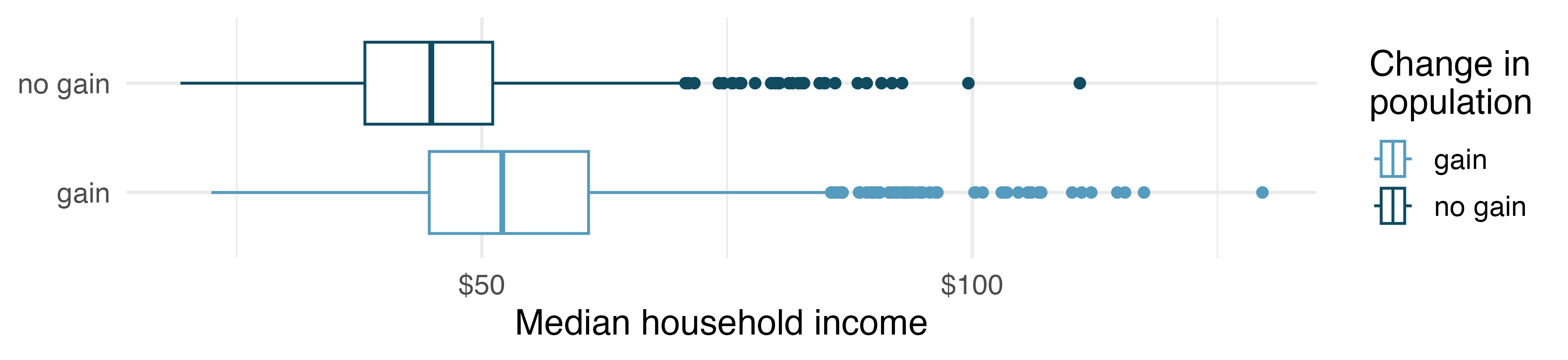 Side-by-side box plots of median household income, where counties are split by whether there was a population gain or not. The counties who have had a population gain have a household income distribution with a higher center.