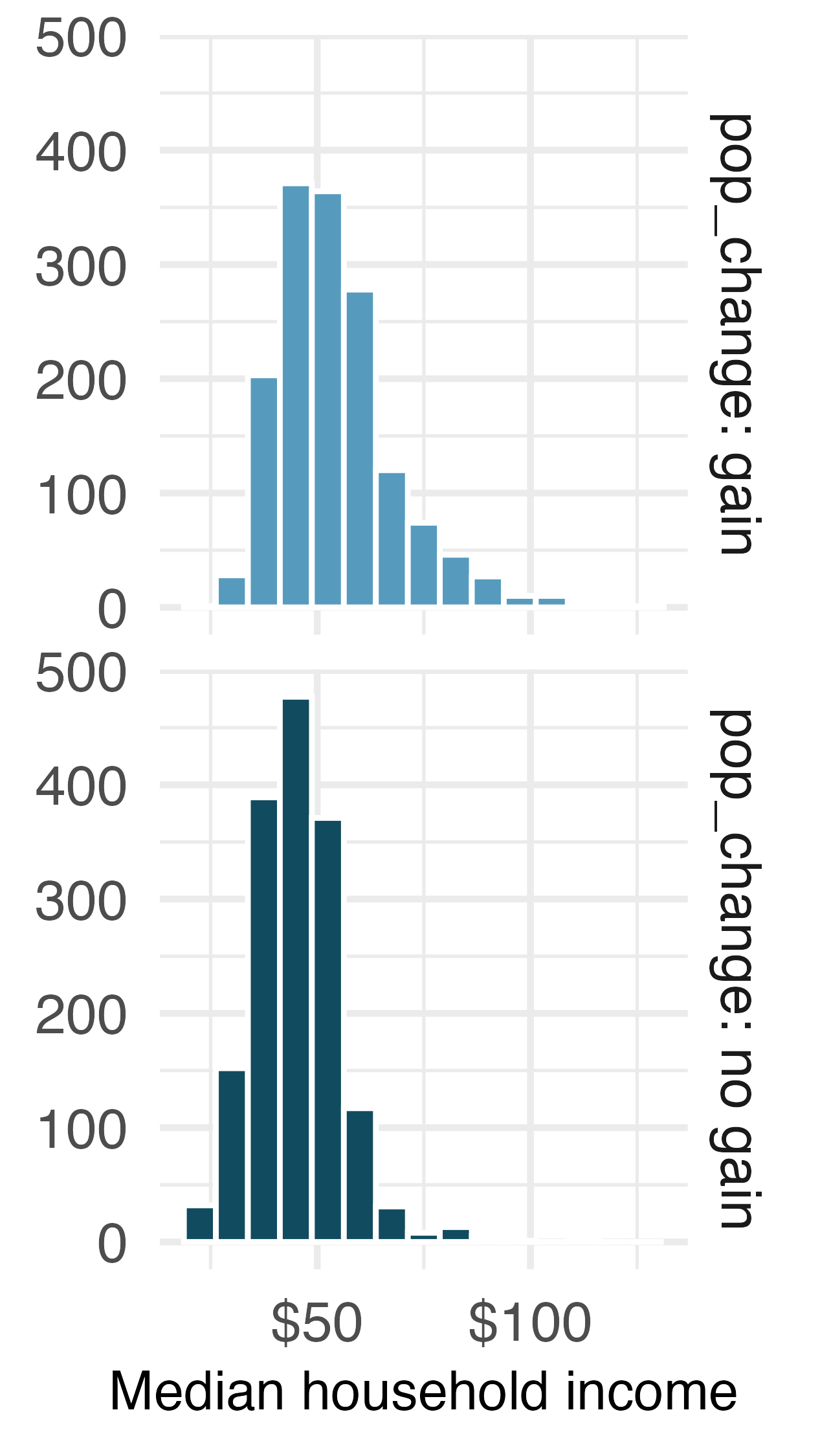 Distribution of median income in counties, faceted by whether there was a population gain or not.