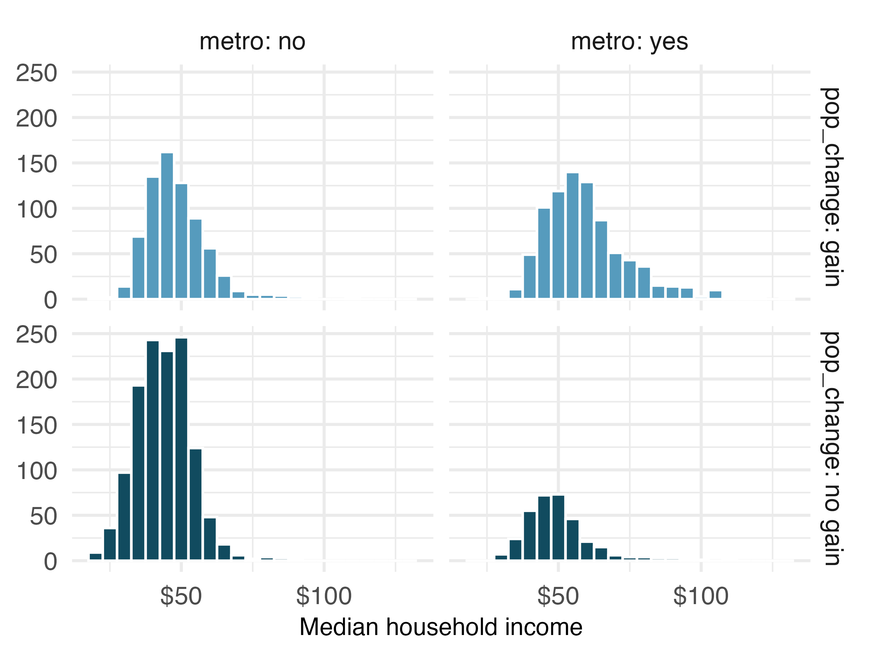 Distribution of median income in counties, faceted by whether there was a population gain and whether the county is in a metropolitan area. Those counties in metropolitan areas have household income distributions which are higher than those which are not in metropolitan areas.