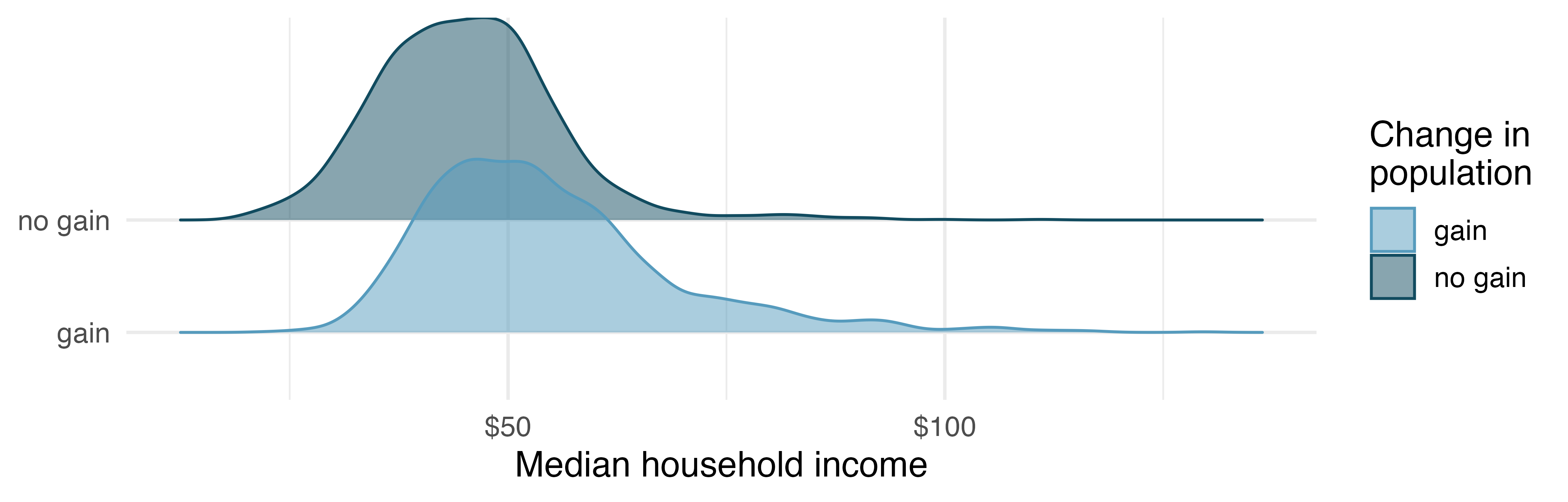 Ridge plot for median household income, where counties are split by whether there was a population gain or not. The figure shows that the counties who have had a population gain have a household income distribution with a higher center.